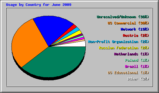 Usage by Country for June 2009