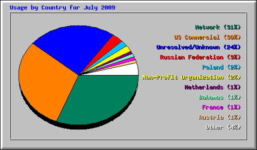 Usage by Country for July 2009