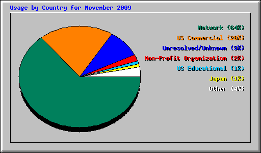Usage by Country for November 2009
