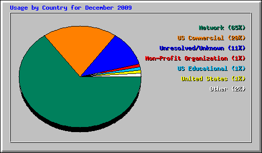 Usage by Country for December 2009