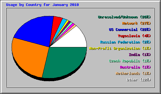 Usage by Country for January 2010