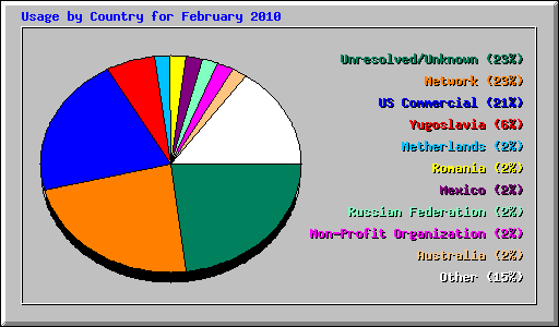 Usage by Country for February 2010