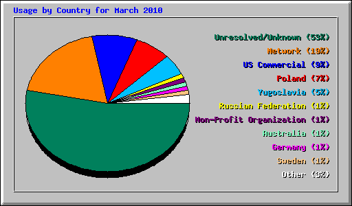 Usage by Country for March 2010
