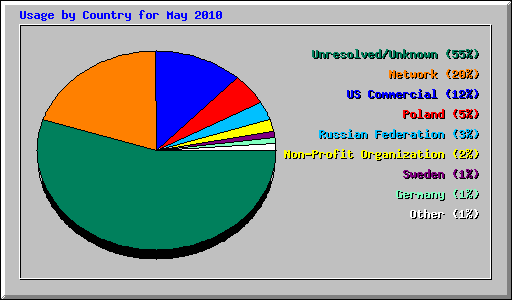 Usage by Country for May 2010