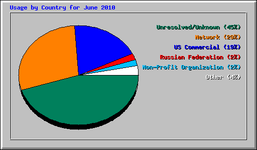 Usage by Country for June 2010
