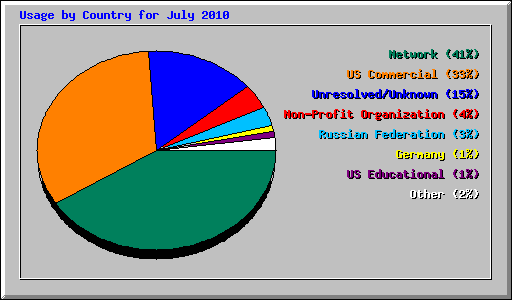 Usage by Country for July 2010