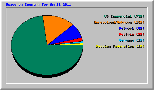 Usage by Country for April 2011