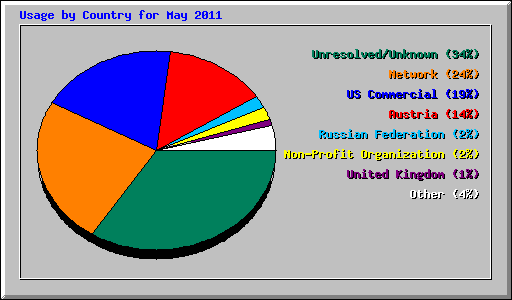 Usage by Country for May 2011