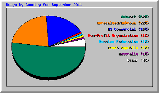 Usage by Country for September 2011