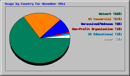 Usage by Country for November 2011