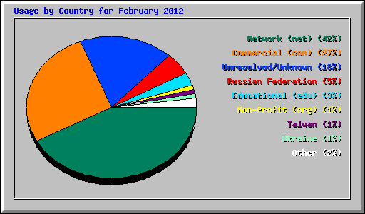 Usage by Country for February 2012