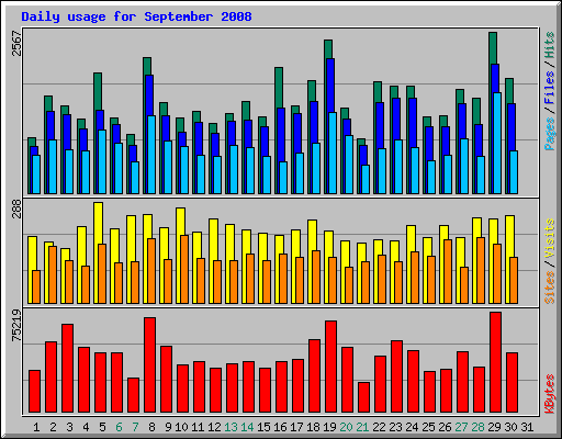 Daily usage for September 2008
