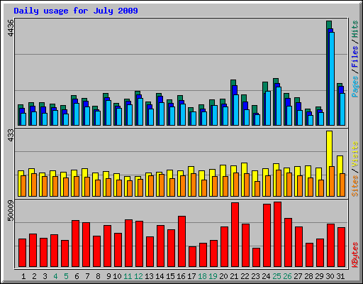 Daily usage for July 2009