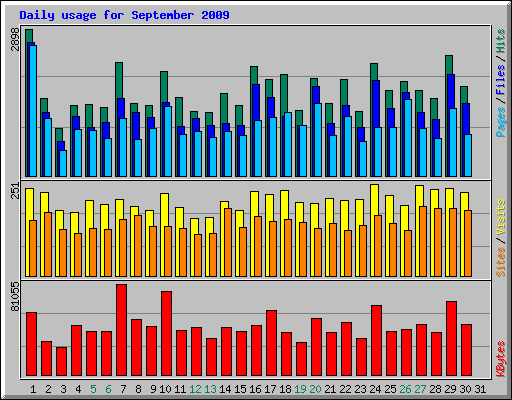 Daily usage for September 2009