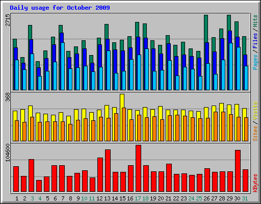 Daily usage for October 2009