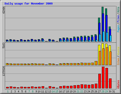 Daily usage for November 2009