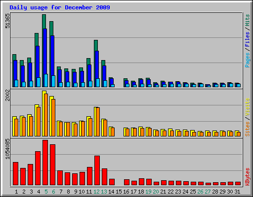 Daily usage for December 2009