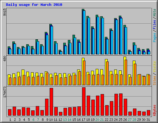 Daily usage for March 2010