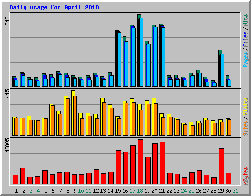Daily usage for April 2010
