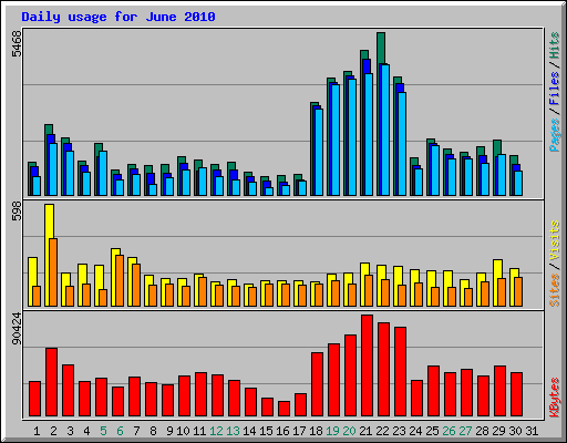 Daily usage for June 2010