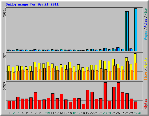 Daily usage for April 2011