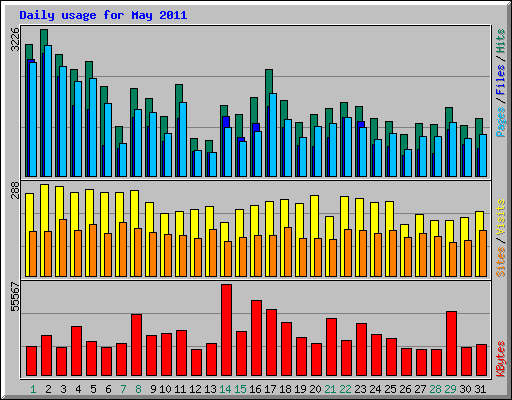 Daily usage for May 2011