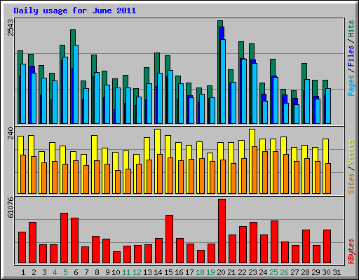 Daily usage for June 2011