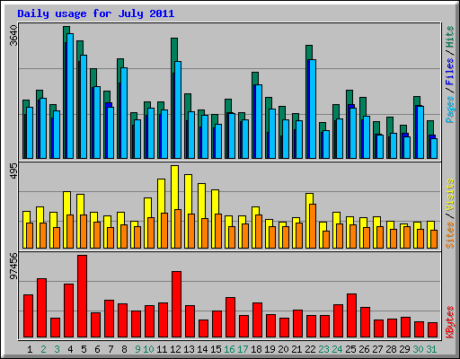 Daily usage for July 2011