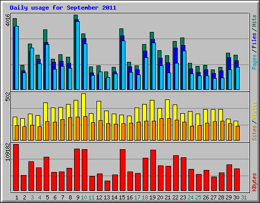 Daily usage for September 2011