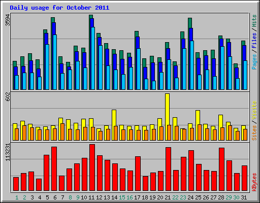 Daily usage for October 2011