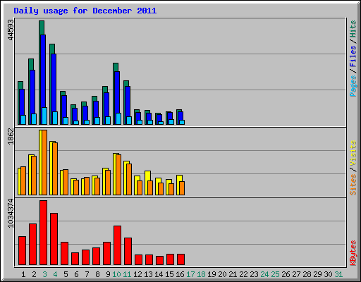 Daily usage for December 2011