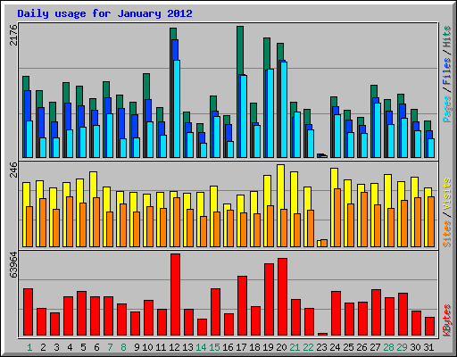Daily usage for January 2012