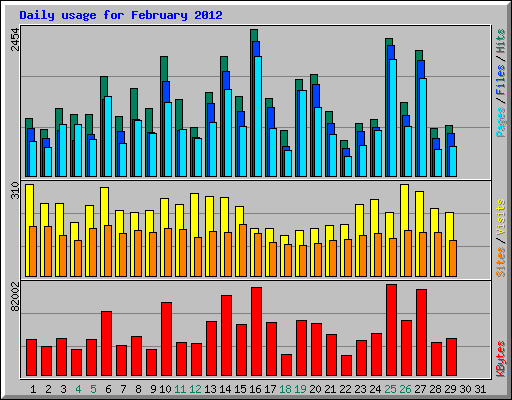 Daily usage for February 2012