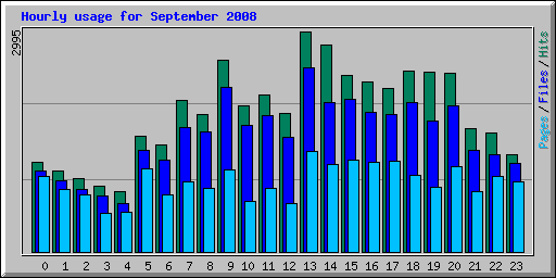 Hourly usage for September 2008