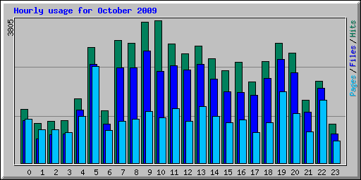 Hourly usage for October 2009