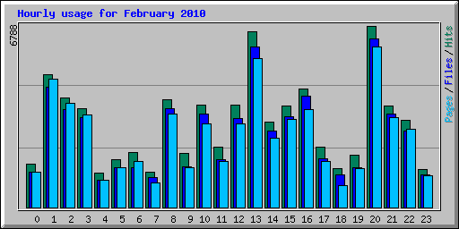 Hourly usage for February 2010