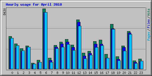 Hourly usage for April 2010
