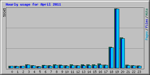 Hourly usage for April 2011