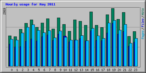 Hourly usage for May 2011