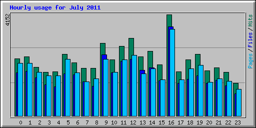 Hourly usage for July 2011