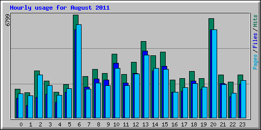 Hourly usage for August 2011