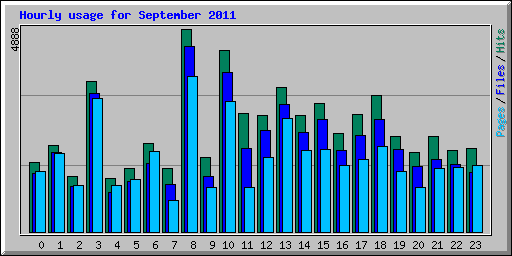 Hourly usage for September 2011