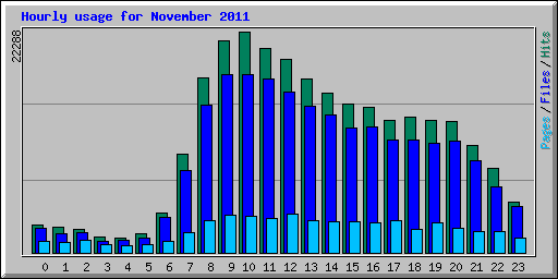 Hourly usage for November 2011
