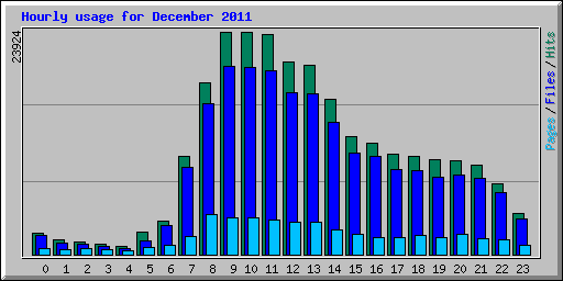 Hourly usage for December 2011