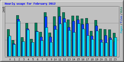 Hourly usage for February 2012